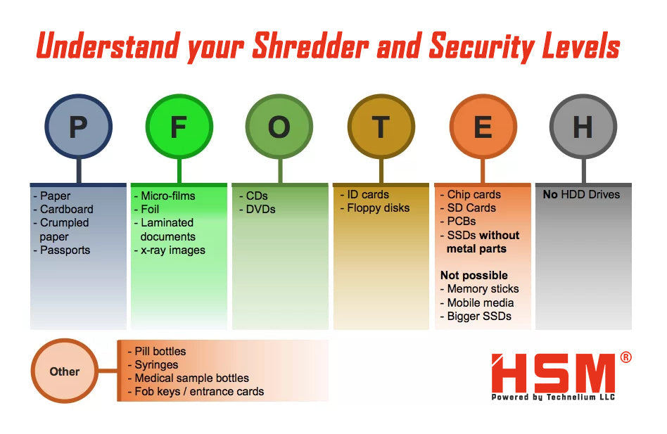 Understand Latest Shredder Security Level DIN 66399